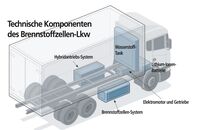 Scania lkw brennstoffzelle